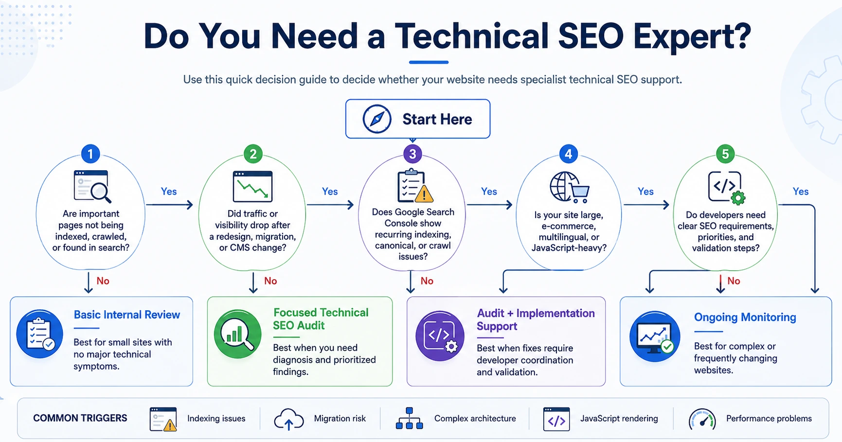 Decision guide showing when a website may need a Technical SEO expert, audit support, implementation help or ongoing monitoring