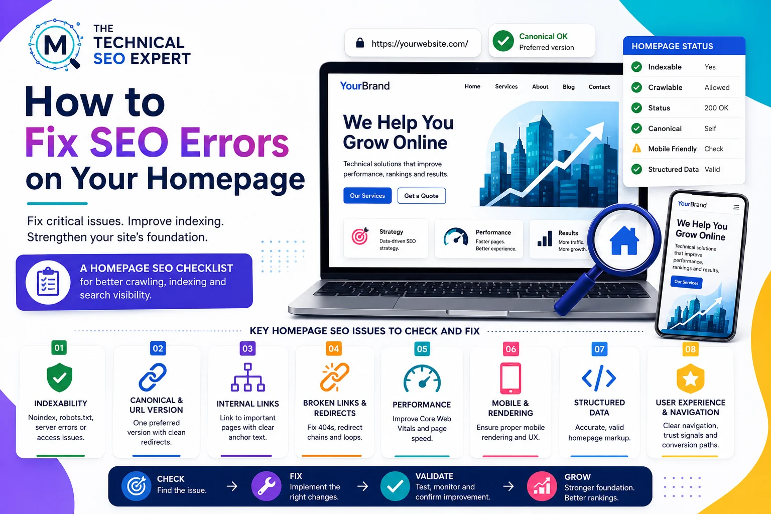 Homepage SEO checklist showing indexability, canonical version, internal links, redirects, performance, mobile rendering, structured data, and user experience checks.