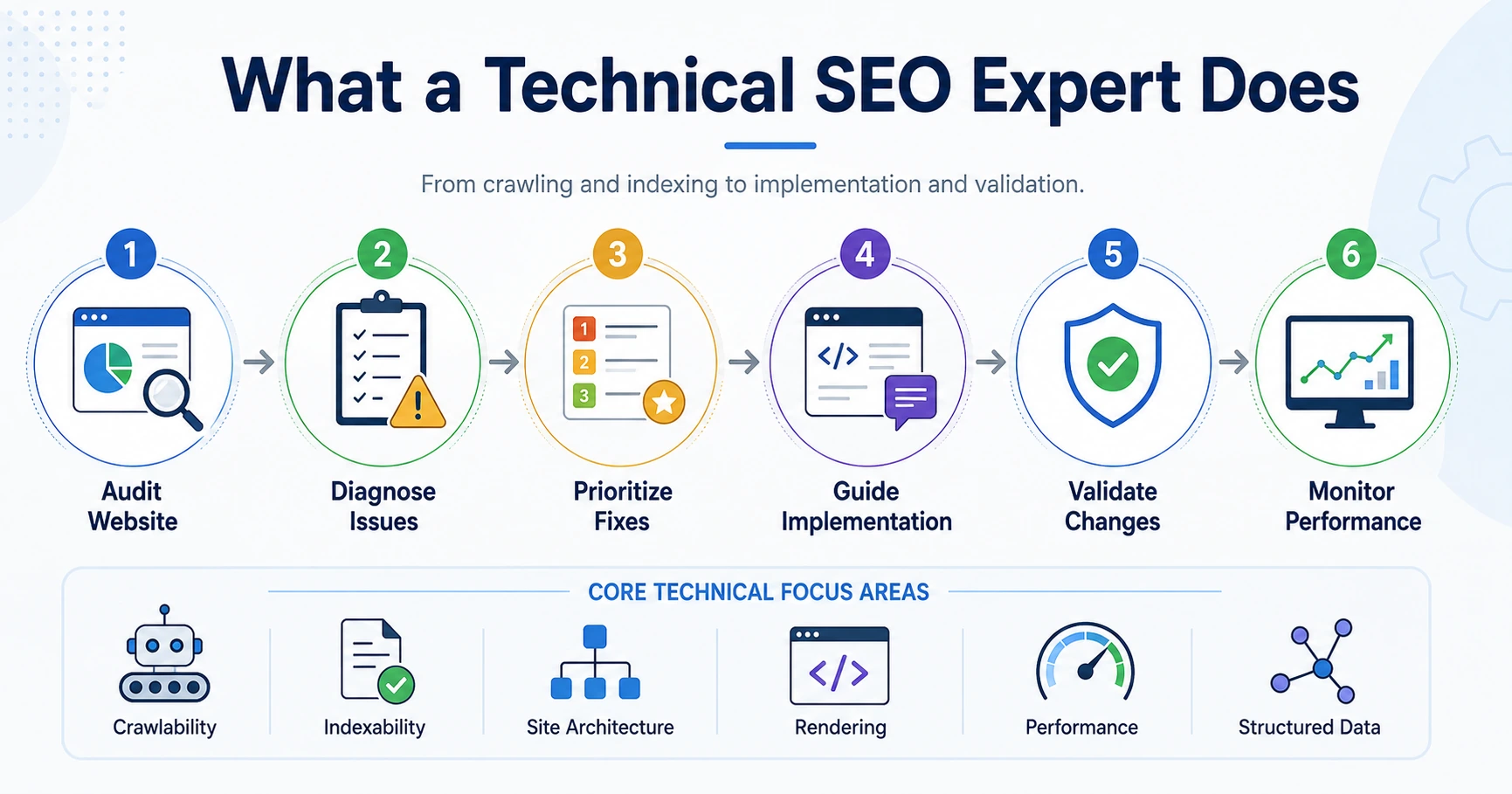 What a Technical SEO expert does from auditing and diagnosis through prioritization, implementation, validation and monitoring