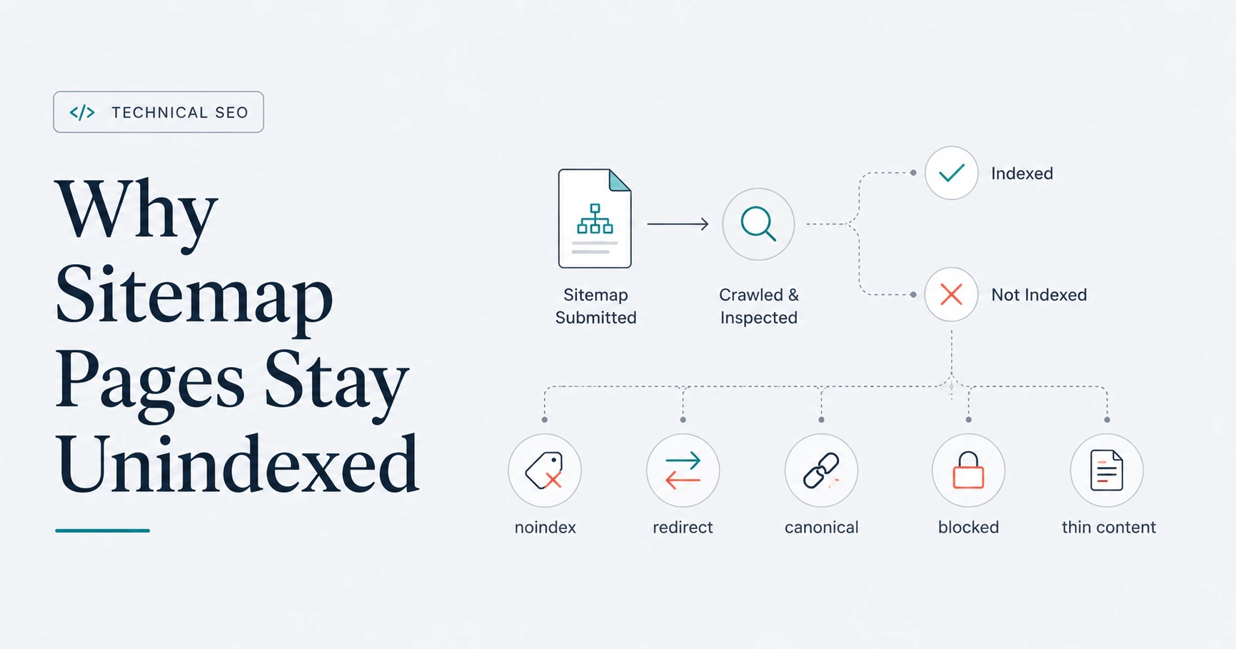 Reasons pages listed in a successful XML sitemap can remain unindexed